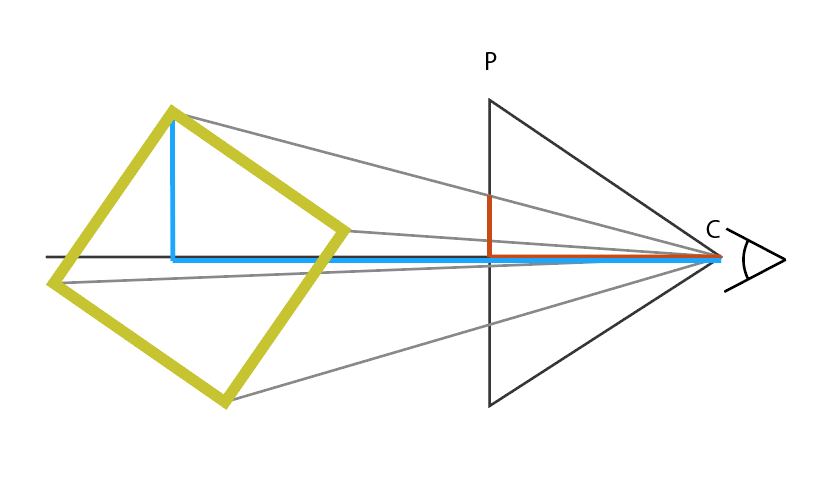 Scalar Product: